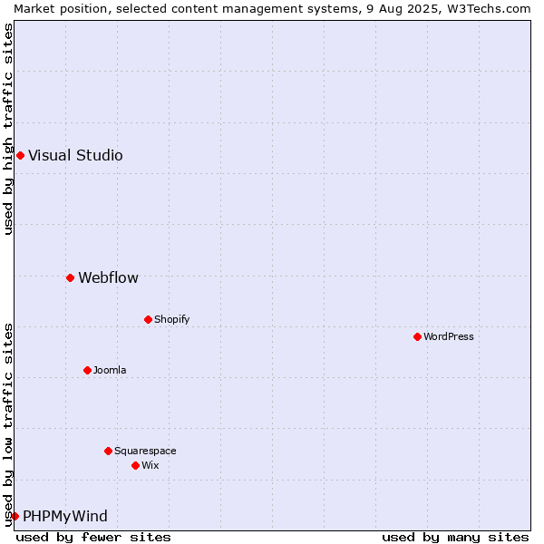Market position of Webflow vs. Visual Studio vs. PHPMyWind
