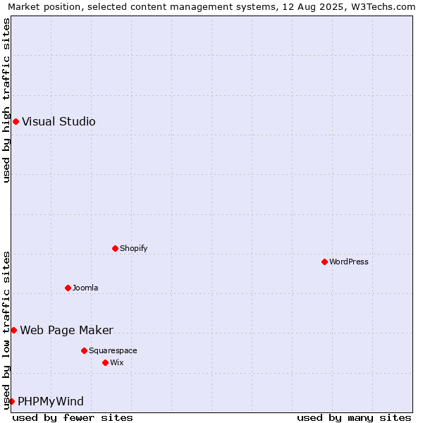 Market position of Visual Studio vs. Web Page Maker vs. PHPMyWind