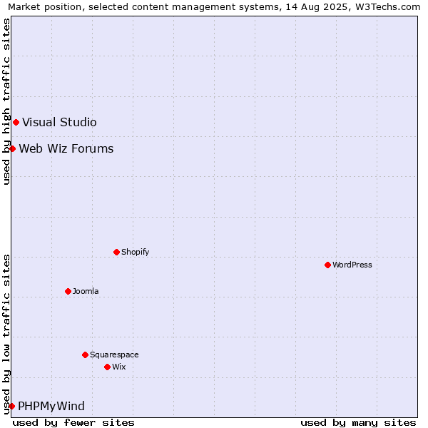 Market position of Visual Studio vs. Web Wiz Forums vs. PHPMyWind