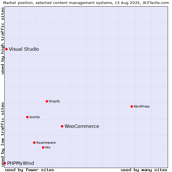 Market position of WooCommerce vs. Visual Studio vs. PHPMyWind