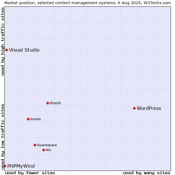 Market position of WordPress vs. Visual Studio vs. PHPMyWind