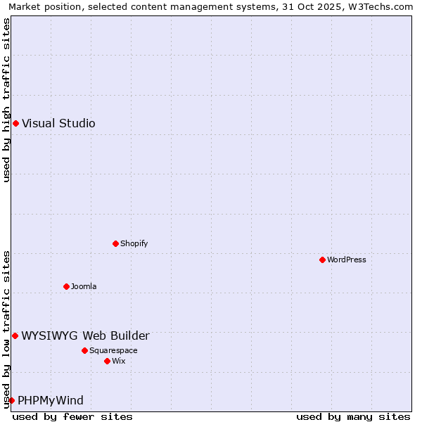 Market position of Visual Studio vs. WYSIWYG Web Builder vs. PHPMyWind