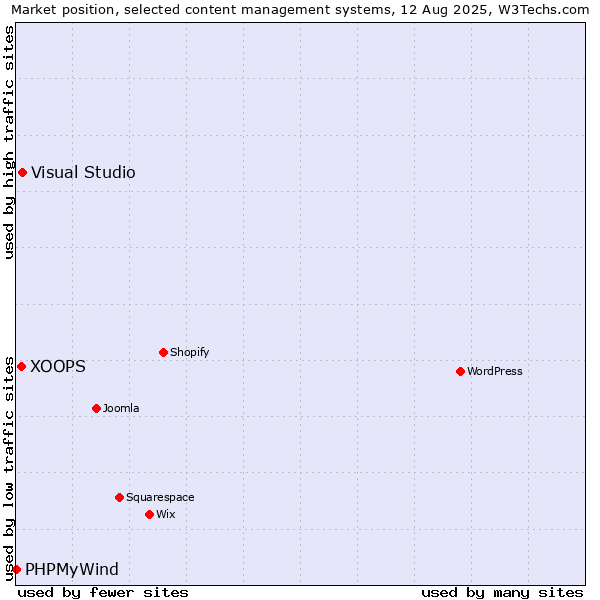 Market position of Visual Studio vs. XOOPS vs. PHPMyWind