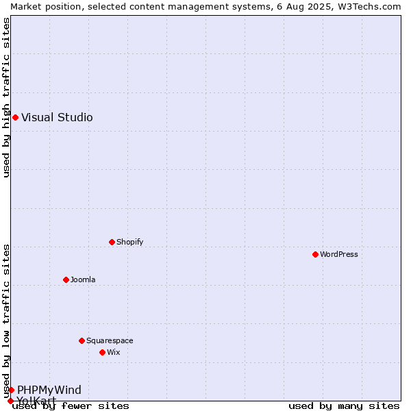 Market position of Visual Studio vs. PHPMyWind vs. Yo!Kart