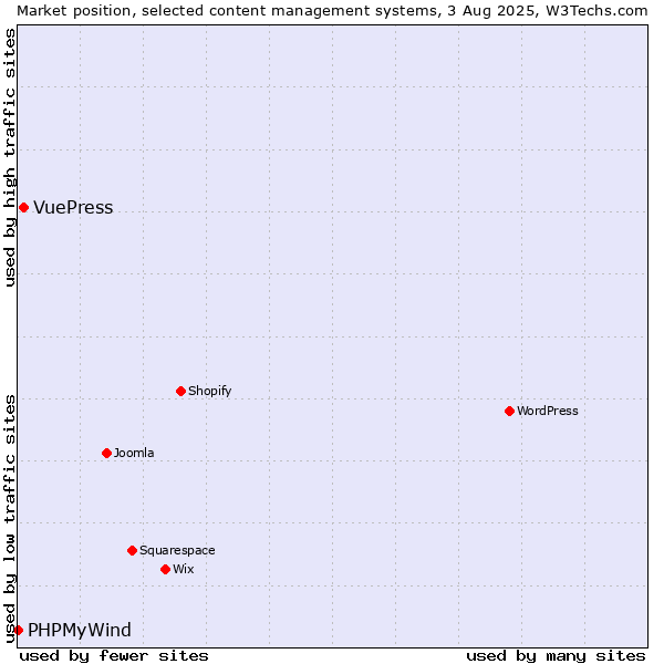 Market position of VuePress vs. PHPMyWind