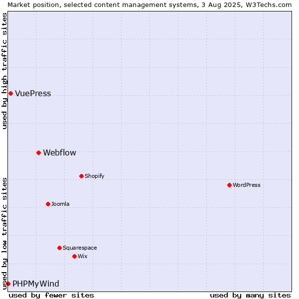 Market position of Webflow vs. VuePress vs. PHPMyWind