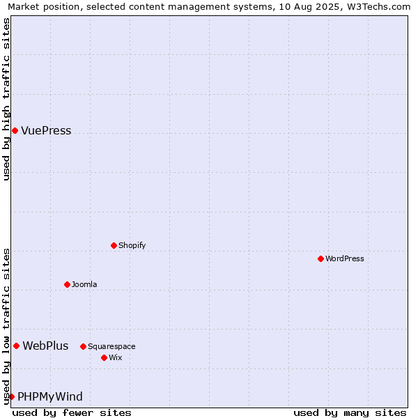 Market position of WebPlus vs. VuePress vs. PHPMyWind