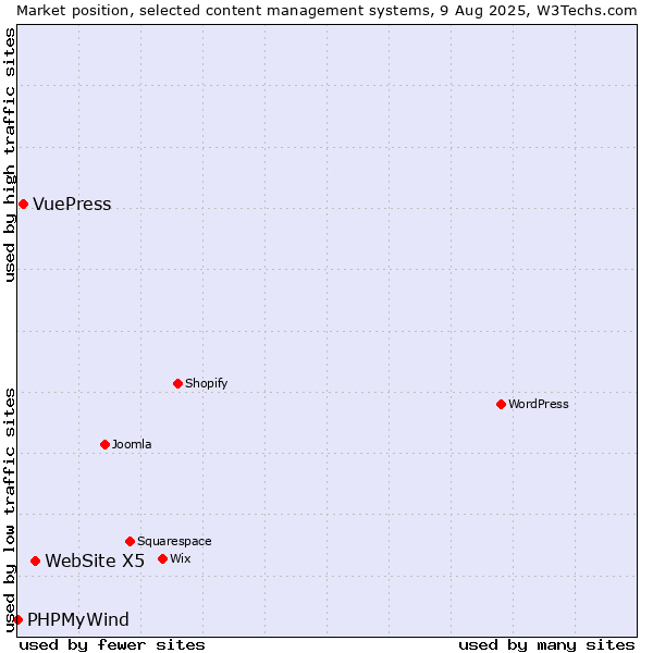 Market position of WebSite X5 vs. VuePress vs. PHPMyWind