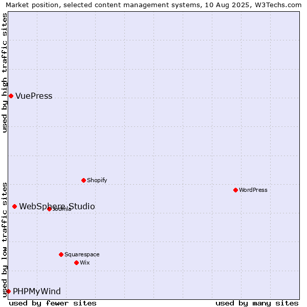 Market position of WebSphere Studio vs. VuePress vs. PHPMyWind