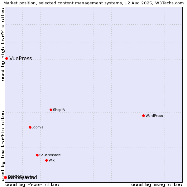 Market position of VuePress vs. WebStarts vs. PHPMyWind