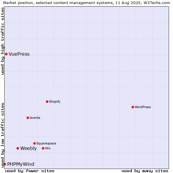 Market position of Weebly vs. VuePress vs. PHPMyWind