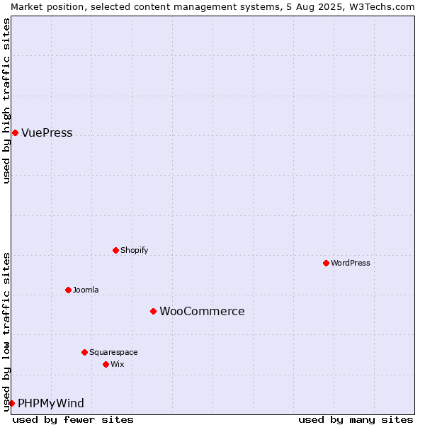 Market position of WooCommerce vs. VuePress vs. PHPMyWind