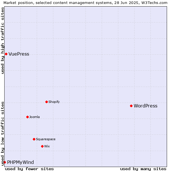 Market position of WordPress vs. VuePress vs. PHPMyWind