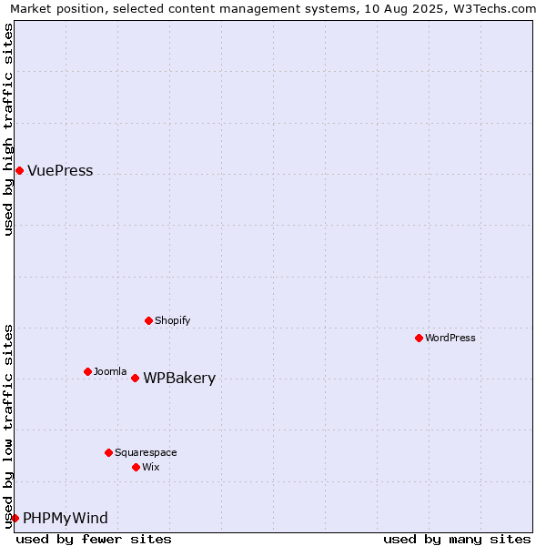 Market position of WPBakery vs. VuePress vs. PHPMyWind
