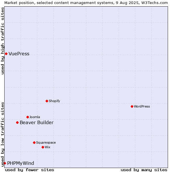 Market position of Beaver Builder vs. VuePress vs. PHPMyWind
