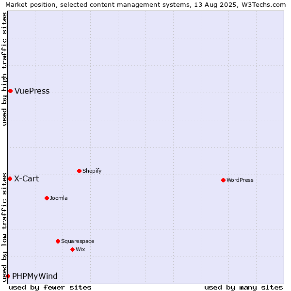Market position of VuePress vs. X-Cart vs. PHPMyWind