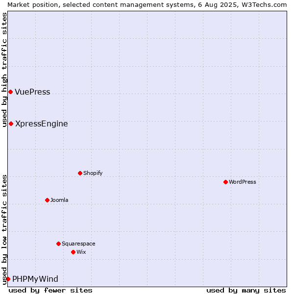 Market position of XpressEngine vs. VuePress vs. PHPMyWind