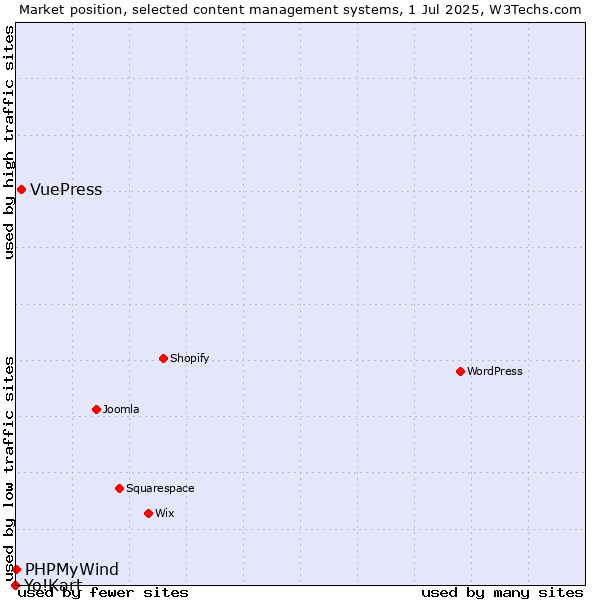 Market position of VuePress vs. PHPMyWind vs. Yo!Kart