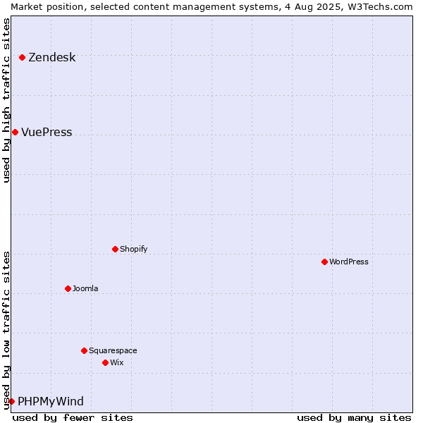 Market position of Zendesk vs. VuePress vs. PHPMyWind