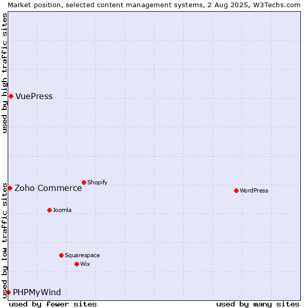Market position of VuePress vs. Zoho Commerce vs. PHPMyWind