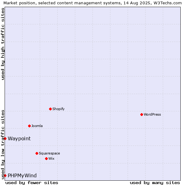 Market position of PHPMyWind vs. Waypoint