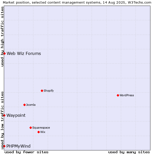 Market position of Web Wiz Forums vs. PHPMyWind vs. Waypoint