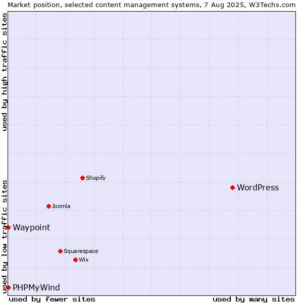 Market position of WordPress vs. PHPMyWind vs. Waypoint