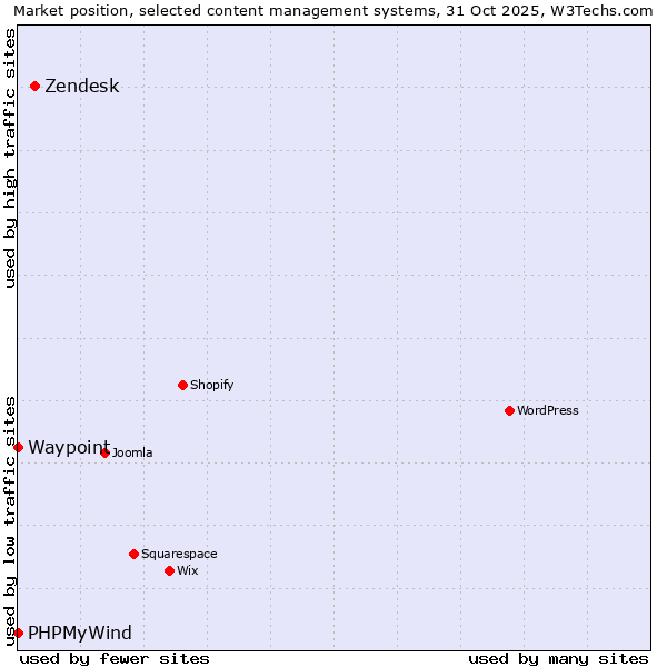 Market position of Zendesk vs. PHPMyWind vs. Waypoint