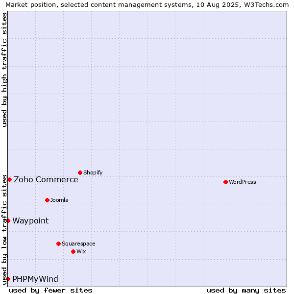 Market position of Zoho Commerce vs. PHPMyWind vs. Waypoint