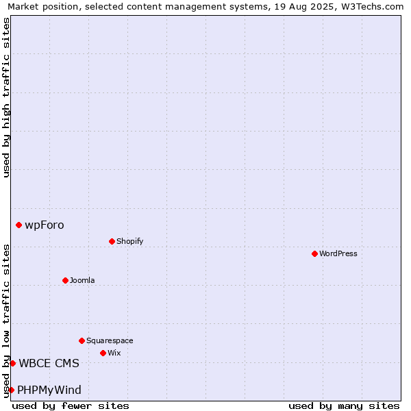 Market position of wpForo vs. WBCE CMS vs. PHPMyWind