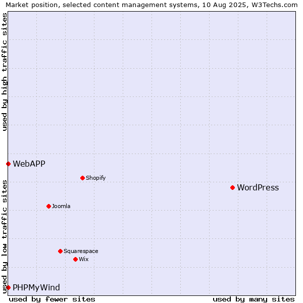 Market position of WordPress vs. PHPMyWind vs. WebAPP