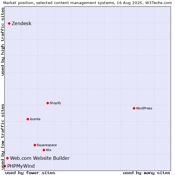 Market position of Zendesk vs. Web.com Website Builder vs. PHPMyWind