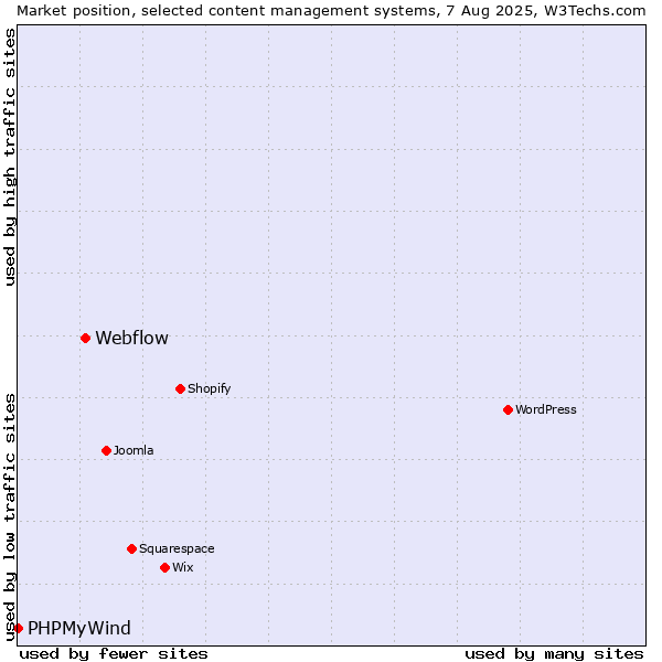 Market position of Webflow vs. PHPMyWind