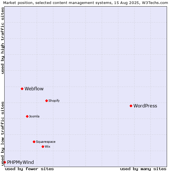 Market position of WordPress vs. Webflow vs. PHPMyWind