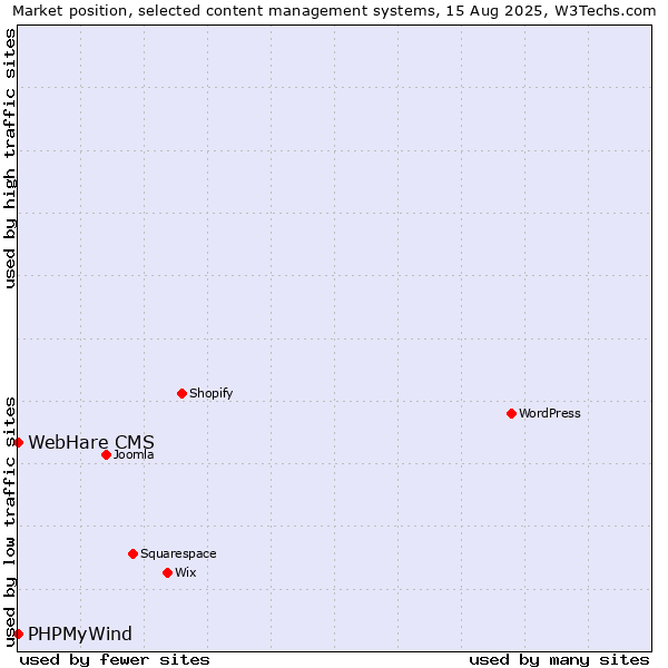 Market position of PHPMyWind vs. WebHare CMS