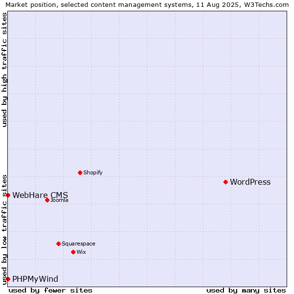 Market position of WordPress vs. PHPMyWind vs. WebHare CMS