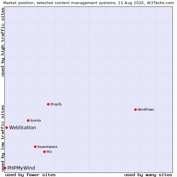 Market position of Weblication vs. PHPMyWind