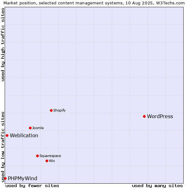 Market position of WordPress vs. Weblication vs. PHPMyWind