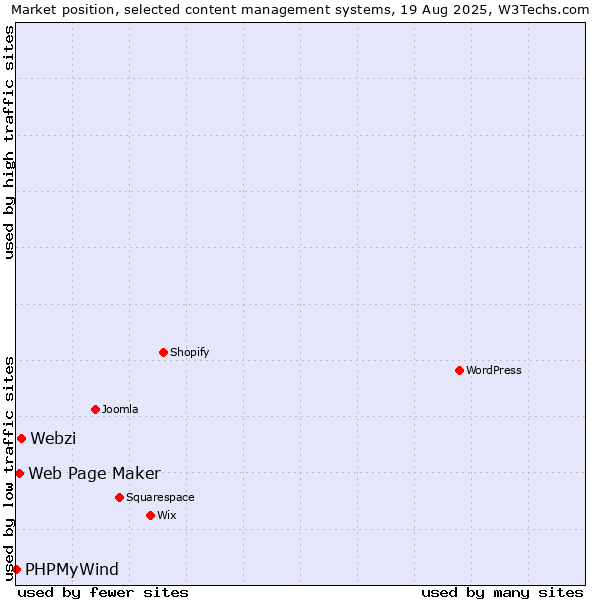 Market position of Webzi vs. Web Page Maker vs. PHPMyWind