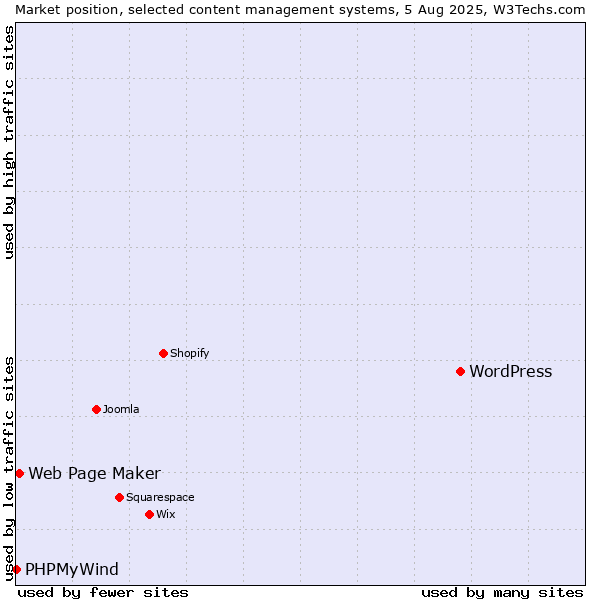 Market position of WordPress vs. Web Page Maker vs. PHPMyWind