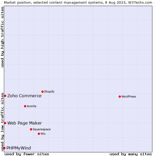 Market position of Zoho Commerce vs. Web Page Maker vs. PHPMyWind