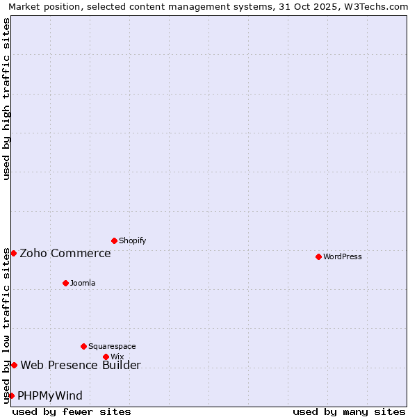 Market position of Web Presence Builder vs. Zoho Commerce vs. PHPMyWind