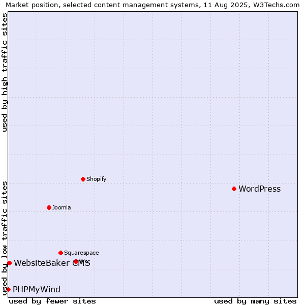 Market position of WordPress vs. WebsiteBaker CMS vs. PHPMyWind