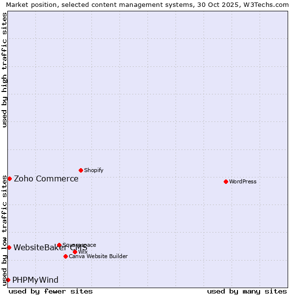 Market position of Zoho Commerce vs. WebsiteBaker CMS vs. PHPMyWind