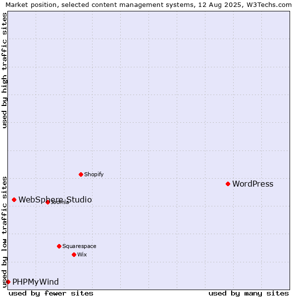 Market position of WordPress vs. WebSphere Studio vs. PHPMyWind