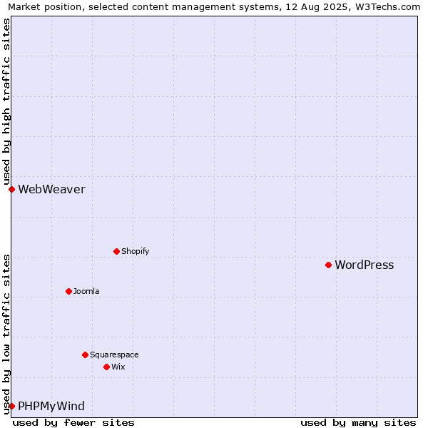 Market position of WordPress vs. PHPMyWind vs. WebWeaver