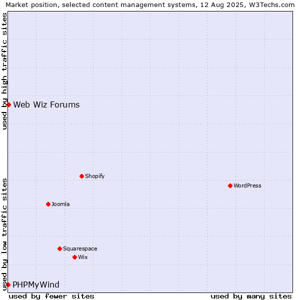 Market position of Web Wiz Forums vs. PHPMyWind