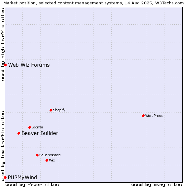 Market position of Beaver Builder vs. Web Wiz Forums vs. PHPMyWind