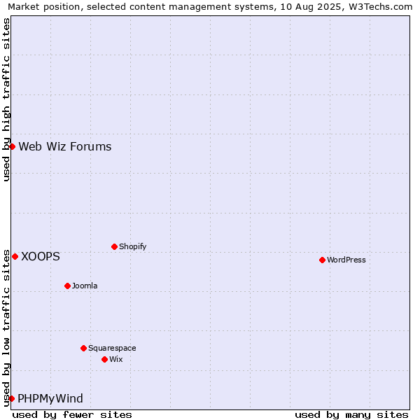 Market position of XOOPS vs. Web Wiz Forums vs. PHPMyWind
