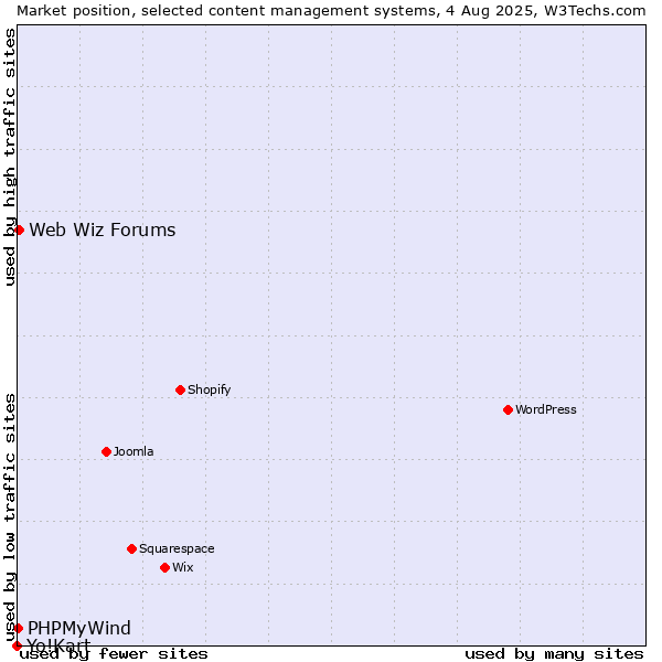 Market position of Web Wiz Forums vs. PHPMyWind vs. Yo!Kart